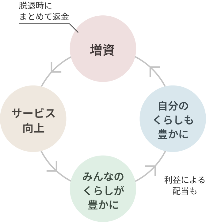 脱退時にまとめて返金 増資 サービス向上 自分のくらしも豊かに みんなのくらしが豊かに 利益による配当も