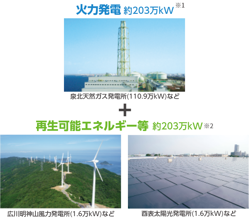 火力発電約203万kW※1 泉北天然ガス発電所（110.9万kW）など + 再生可能エネルギー等約67万kW※2 広川明神山風力発電所（1.6万kW）など 西島太陽光発電所（0.18万kW）など