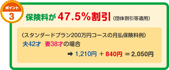 ポイント3　保険料が47.5%割引（団体割引等適用）