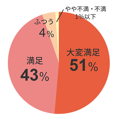 94％の方が満足と回答