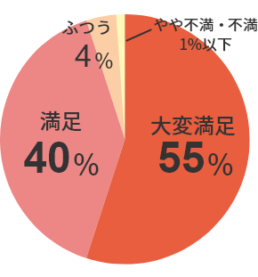 95%の方が満足と回答